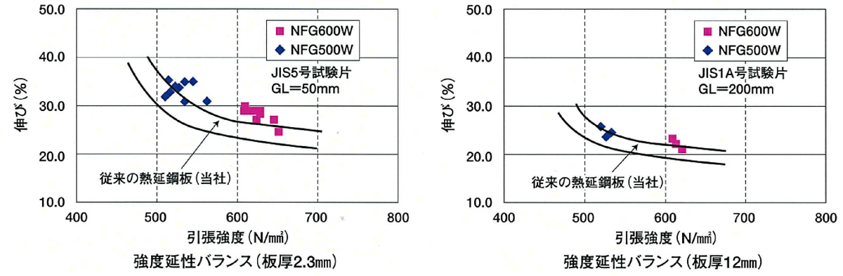 NFGの強度延性バランス