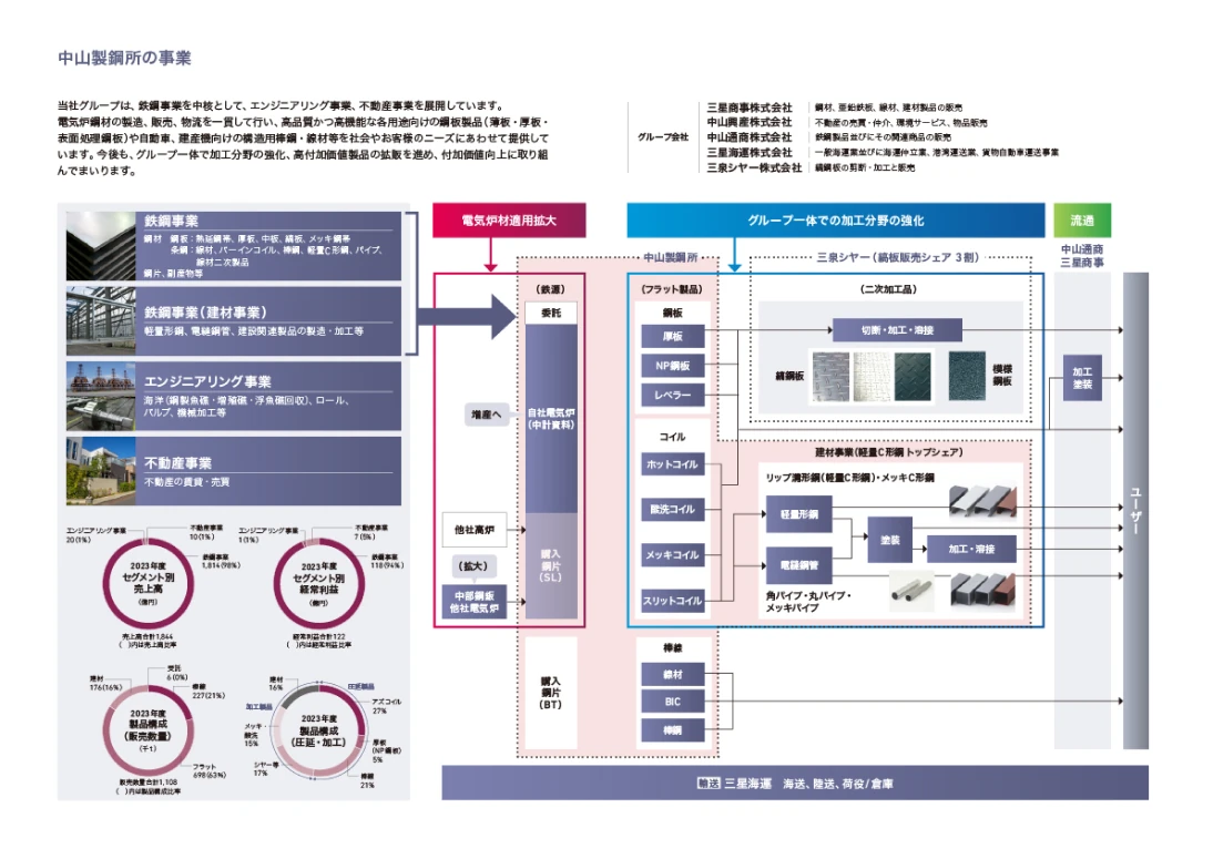 中山製鋼所の事業
