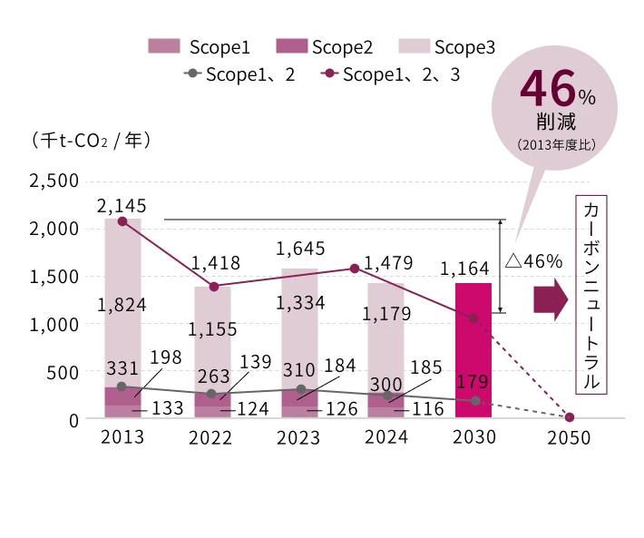 バリューチェーン全体におけるCO2排出量削減実績と目標