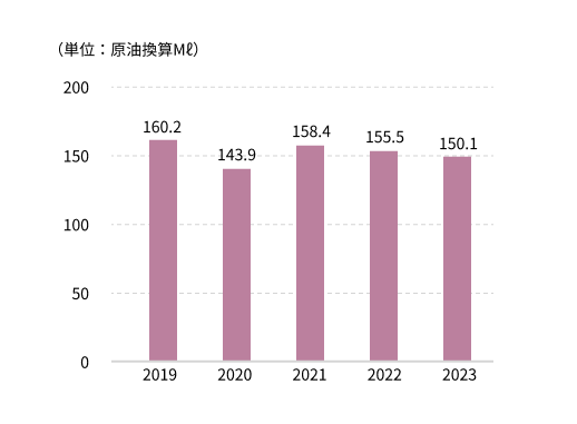 エネルギー総消費量