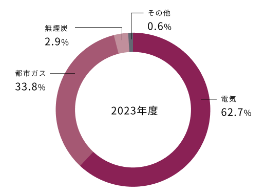 エネルギー消費内訳