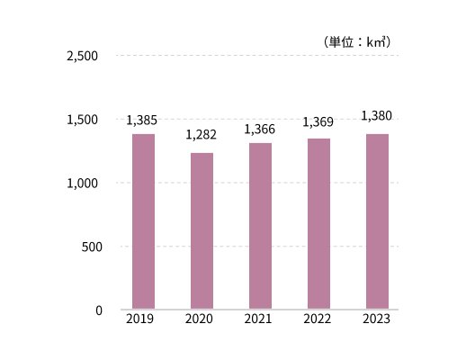 工業用水の使用量