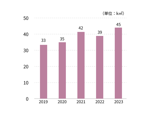 上水の使用量