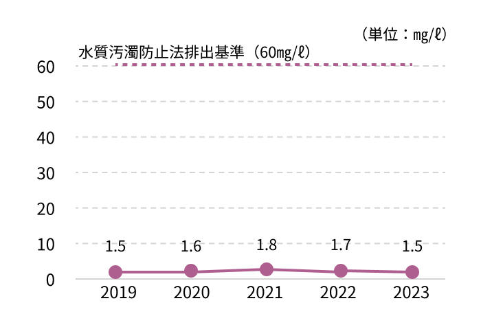 排水中全窒素（T-N）