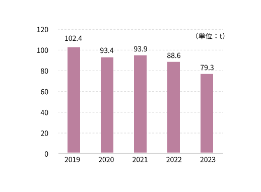 揮発性有機化合物（VOC）の大気への排出量