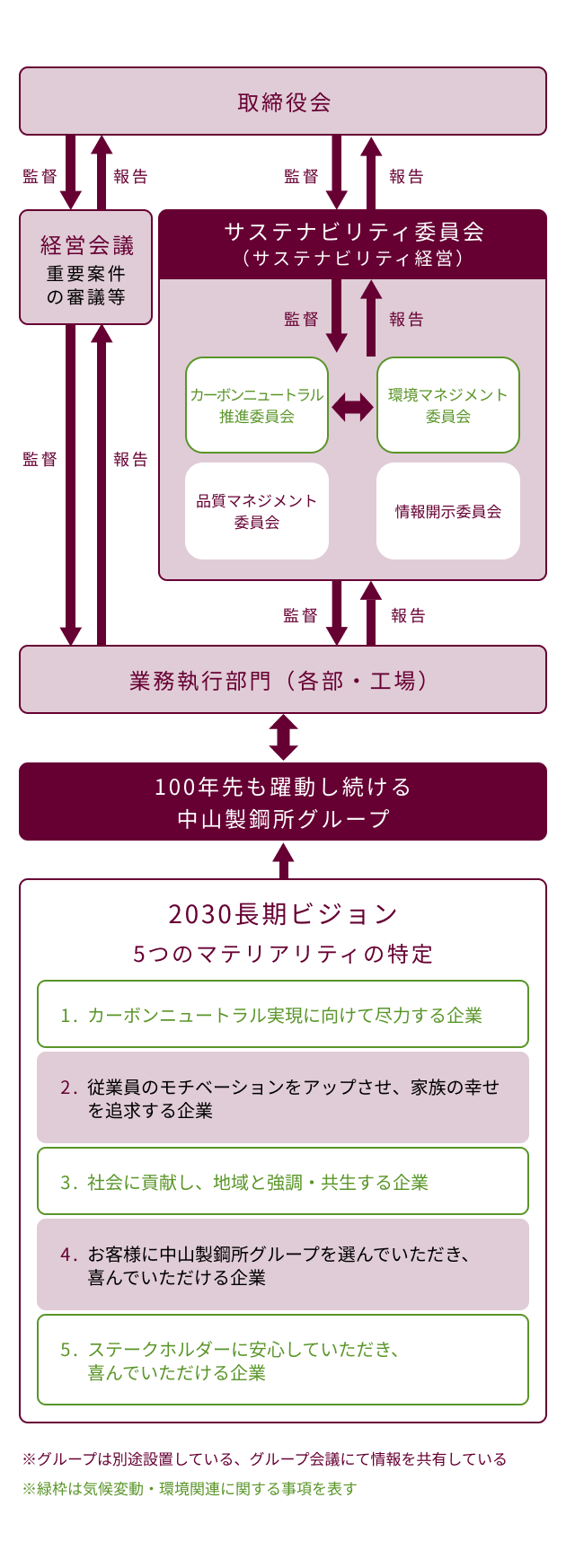 サステナビリティ経営の全体像―気候変動に関するガバナンス体制―