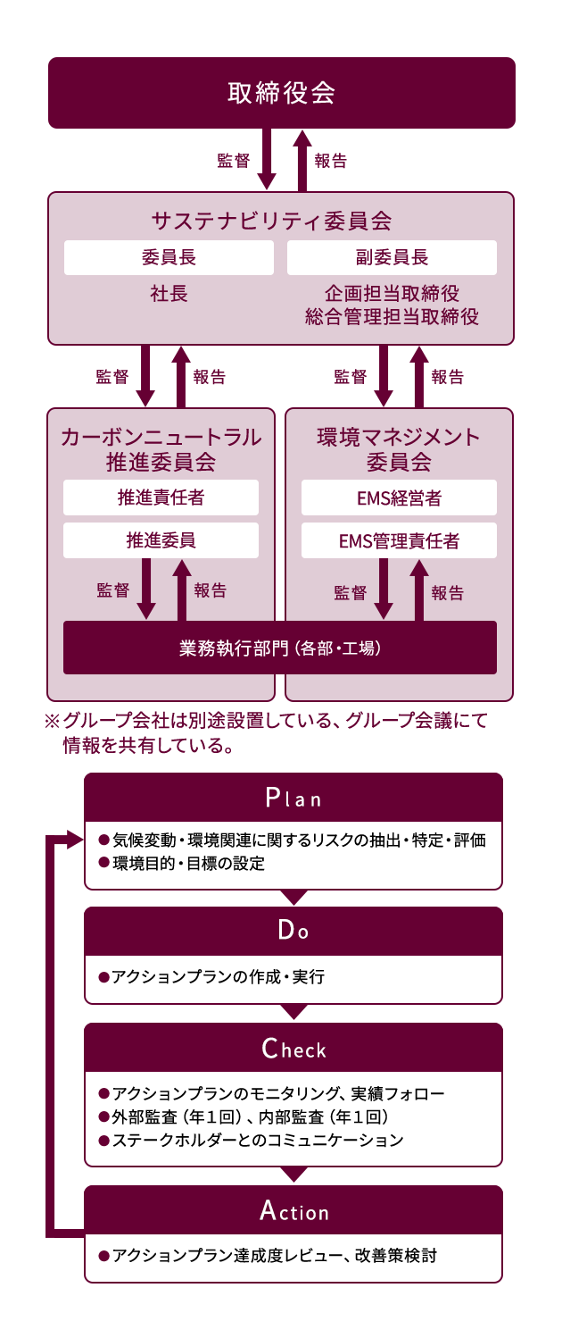 気候変動・環境関連リスクマネジメント体制