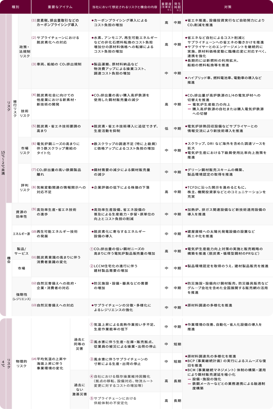 気候変動関連のリスクと機会、およびその対策