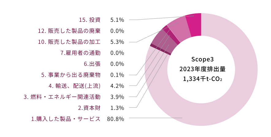 Scope3 2023年度排出量