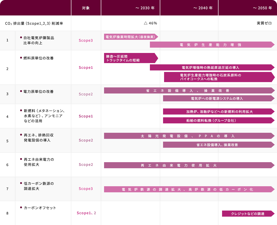 2050年カーボンニュートラルに向けてのロードマップ