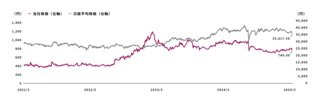 当社株価と日経平均株価の推移