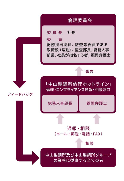中山製鋼所倫理ホットライン（内部通報制度）組織体制