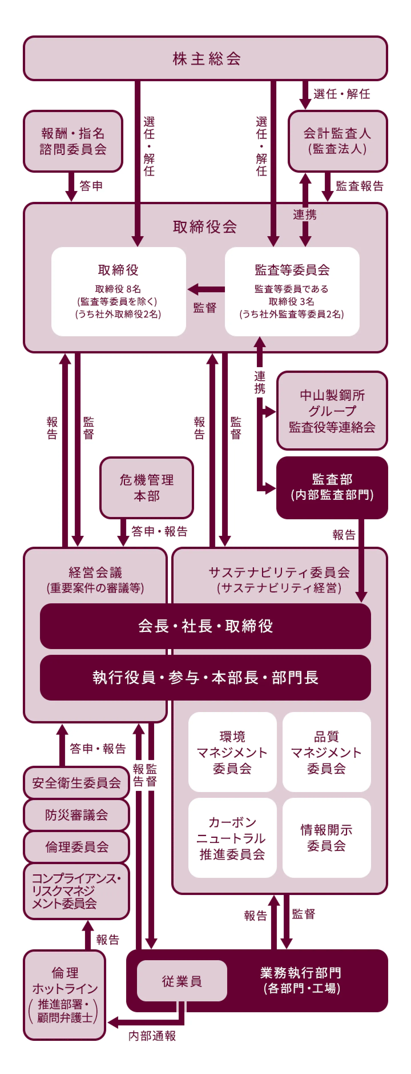 コーポレート・ガバナンス体制図