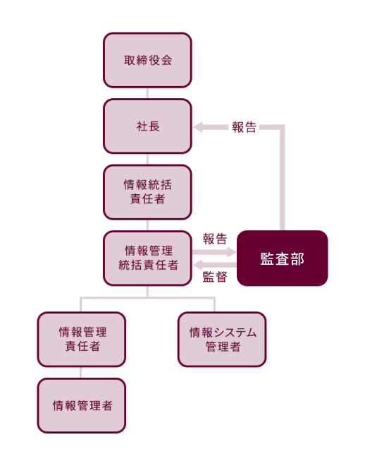 情報セキュリティ体制