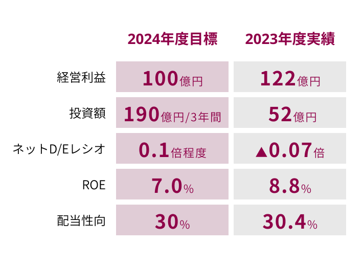 目標と進捗