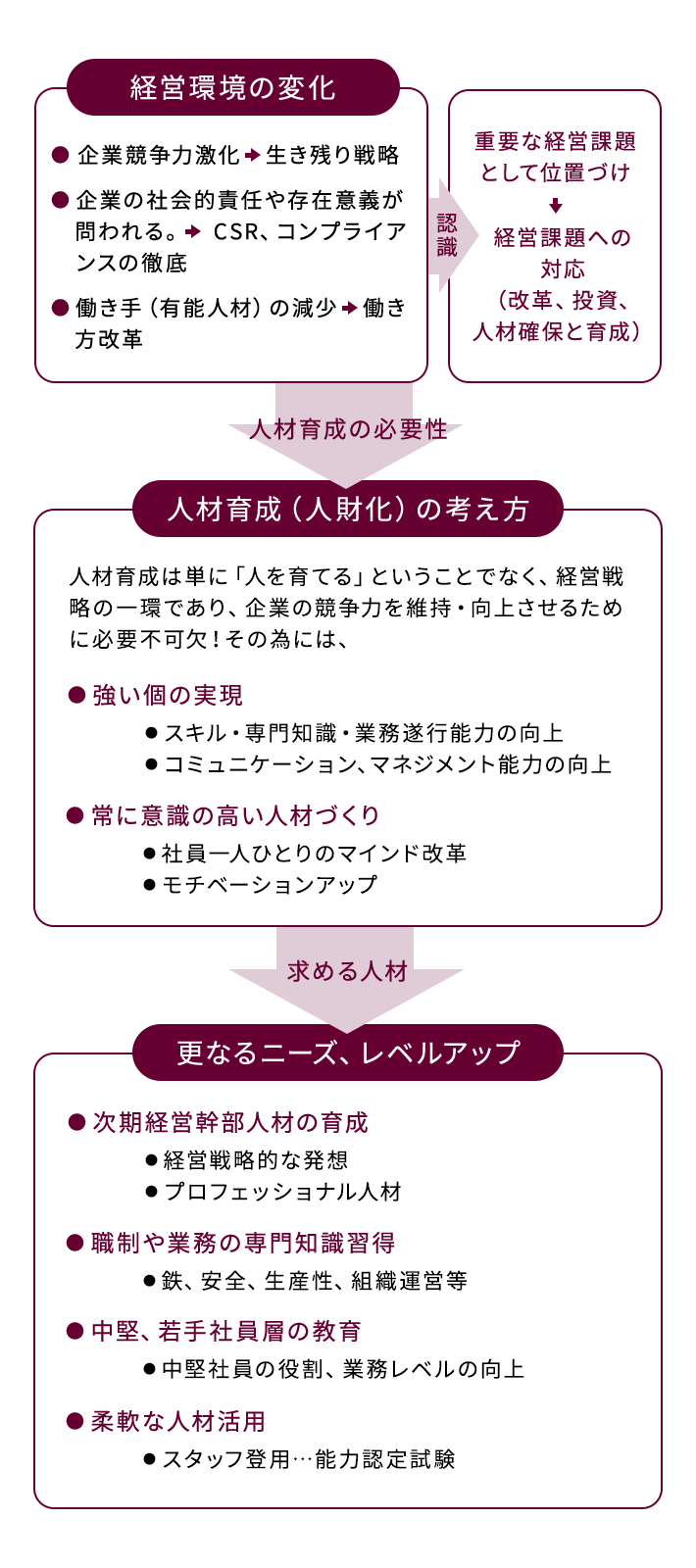 ①社員研修について