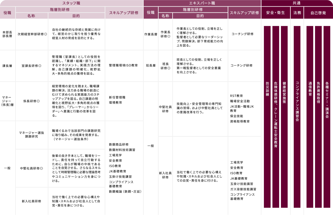 ②当社の研修概要