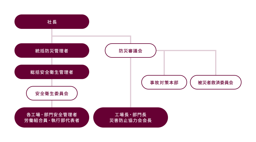 統合防災管理組織
