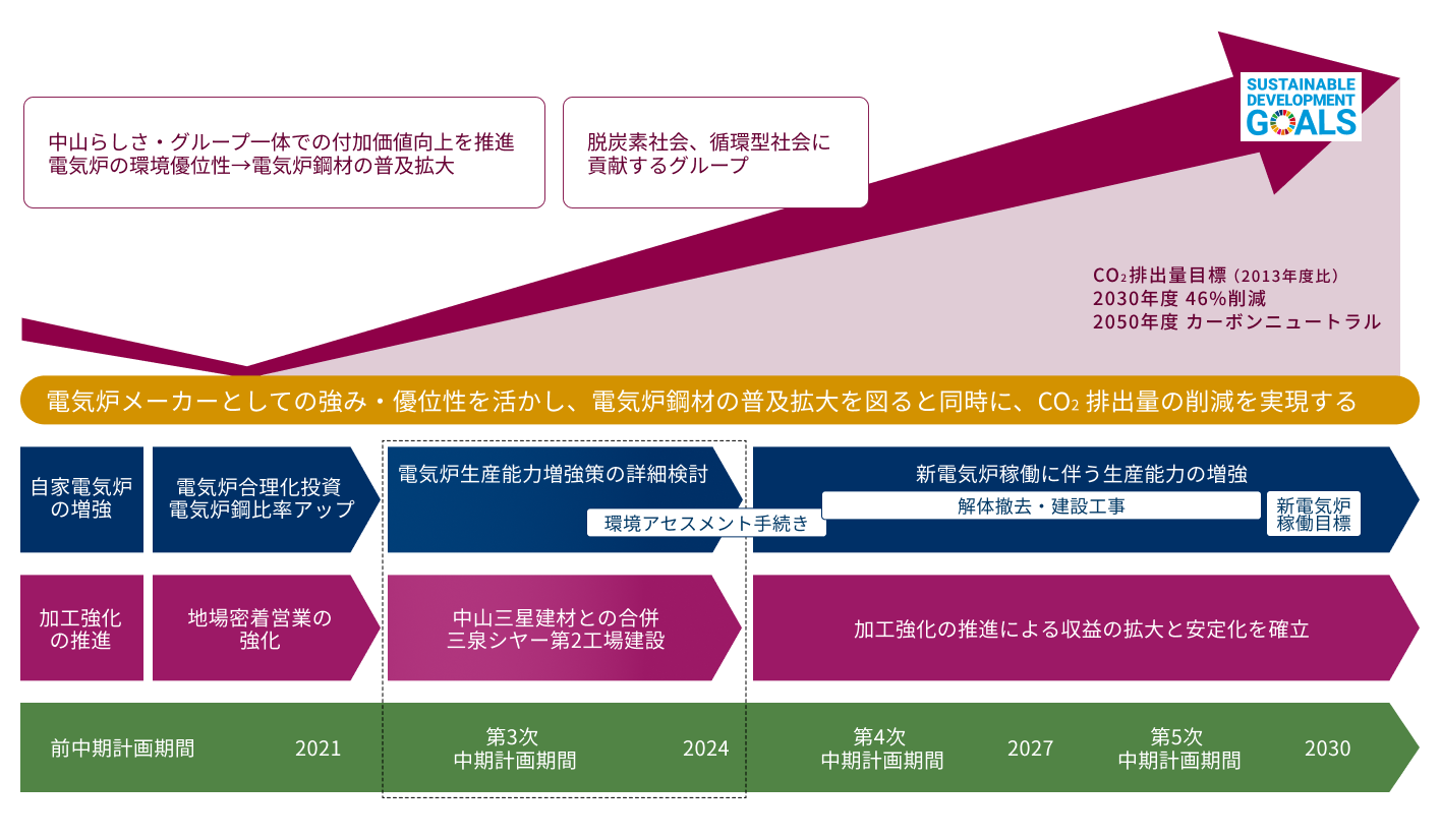 2030年に向けた長期シナリオ