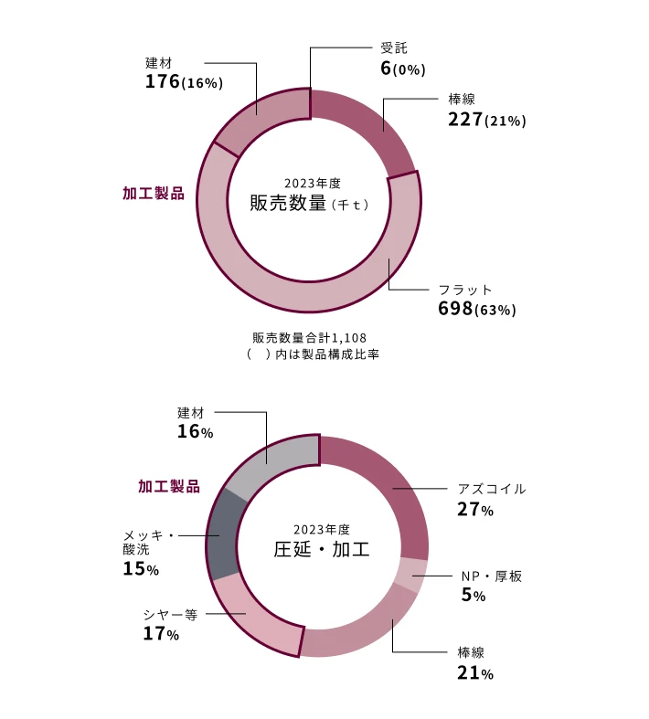 製品構成