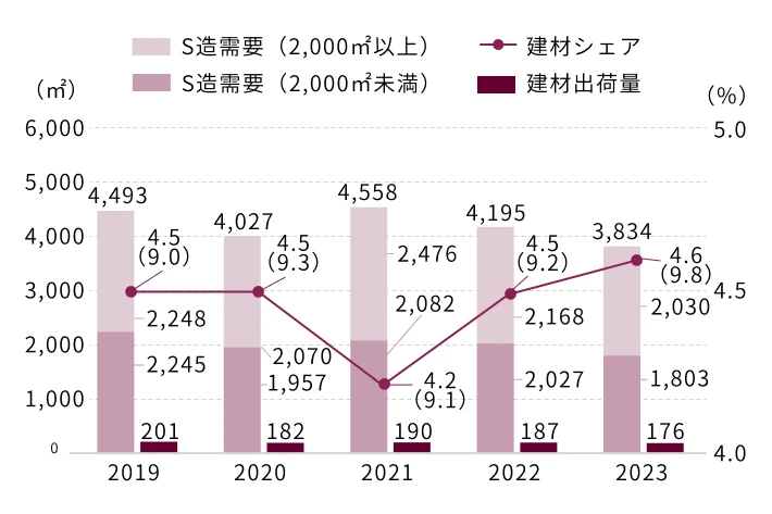S造需要と建材事業部シェア（推定）の推移