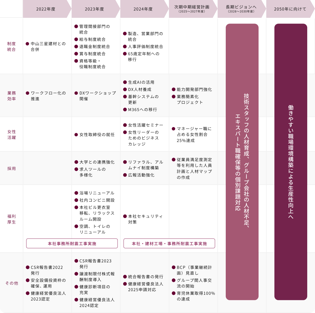 人的資本経営につながる具体策（ロードマップ）