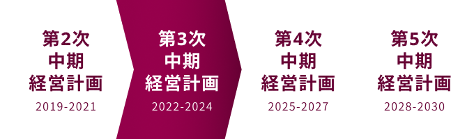 中期経営計画